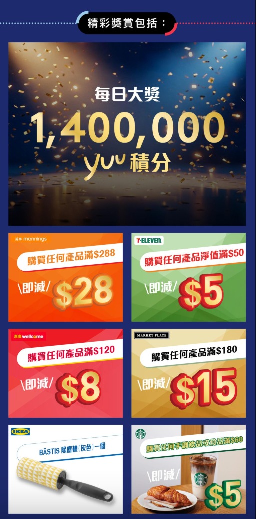 除了140萬yuu積分的終極大獎，活動還準備了多款人氣購物禮券及精選產品。