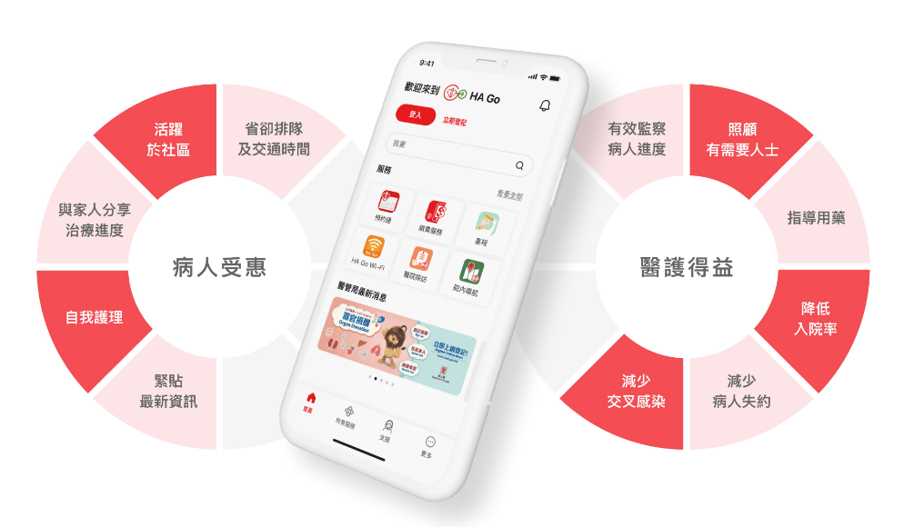病人可通過HA Go應用程式或電子服務站進行登記繳費。 病人可通過HA Go應用程式或電子服務站進行登記繳費。
