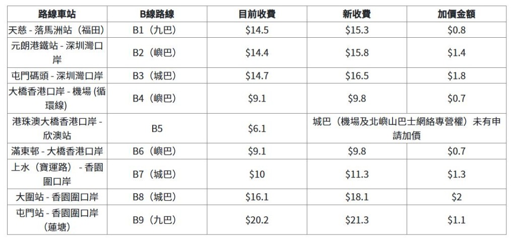 邊境關口的B線新票價。