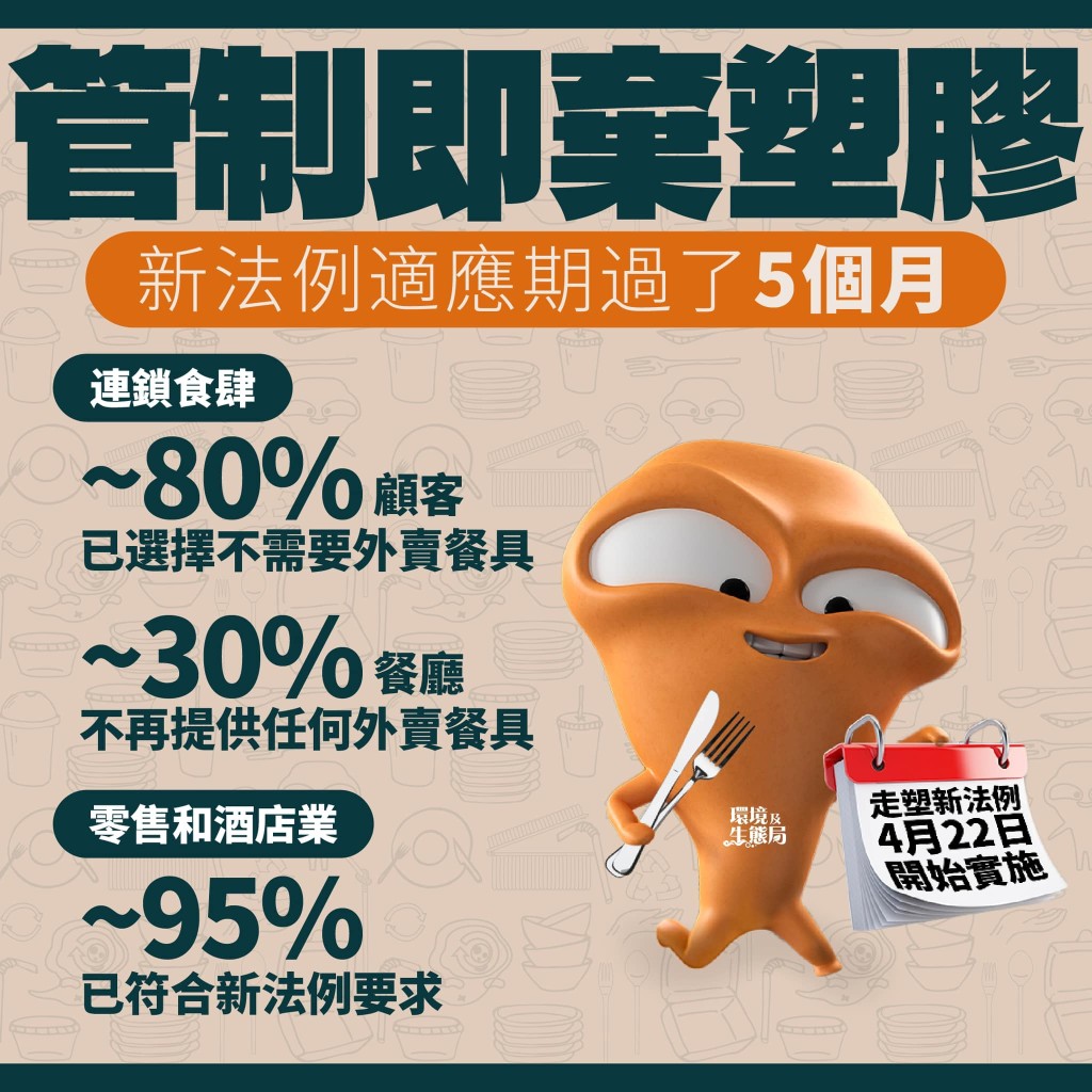 環境局會按減塑成效檢視逐步擴大管制範圍 環境局會按減塑成效檢視逐步擴大管制範圍