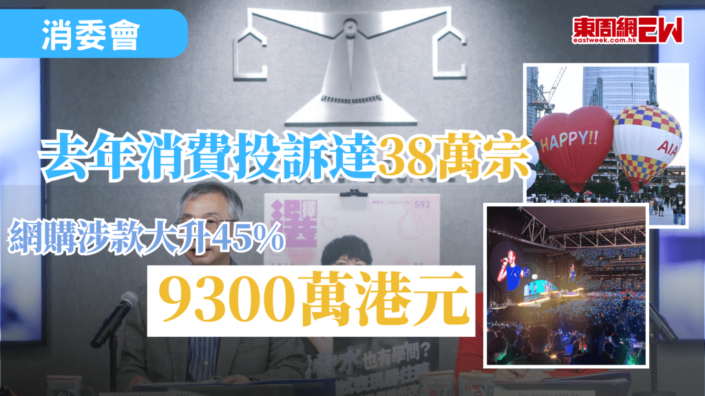 大眾消費近年愈益升級，伴隨的投訴亦多，涉及款項更有上升趨勢，消費者委員會今日（23日）公布，去年接獲整體投訴數字達38,187宗，網購佔約50%，涉及總金額大幅上升45%至近9,300萬元。