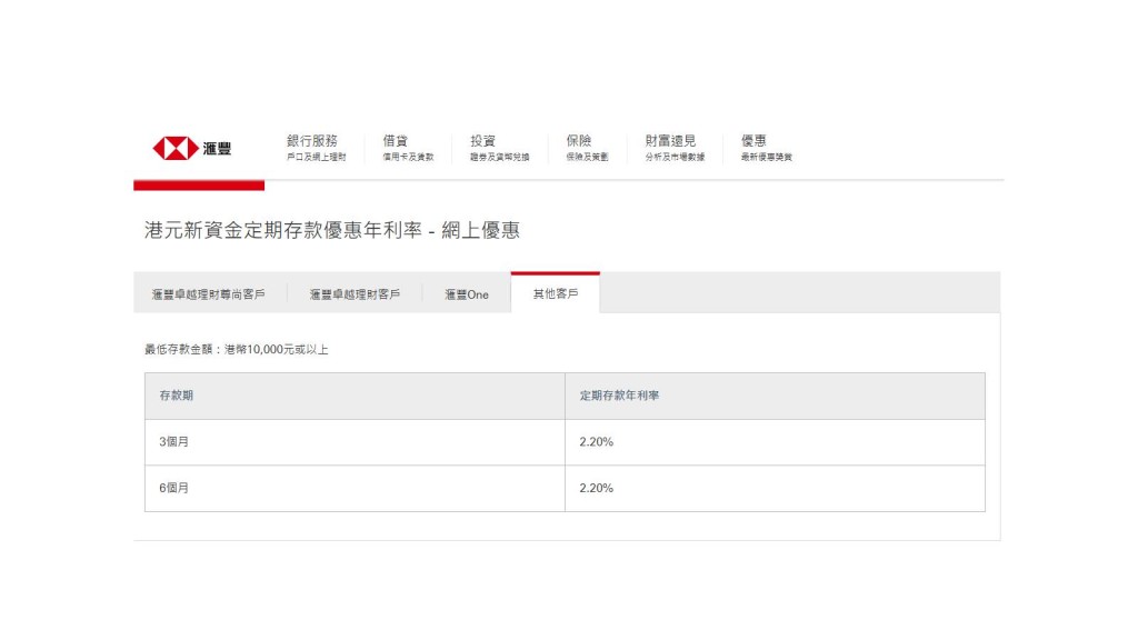 滙豐率先把HSBC One及其他客戶的年利率調高20點子，3個月港元存息加至2.2厘，與理財客戶看齊。