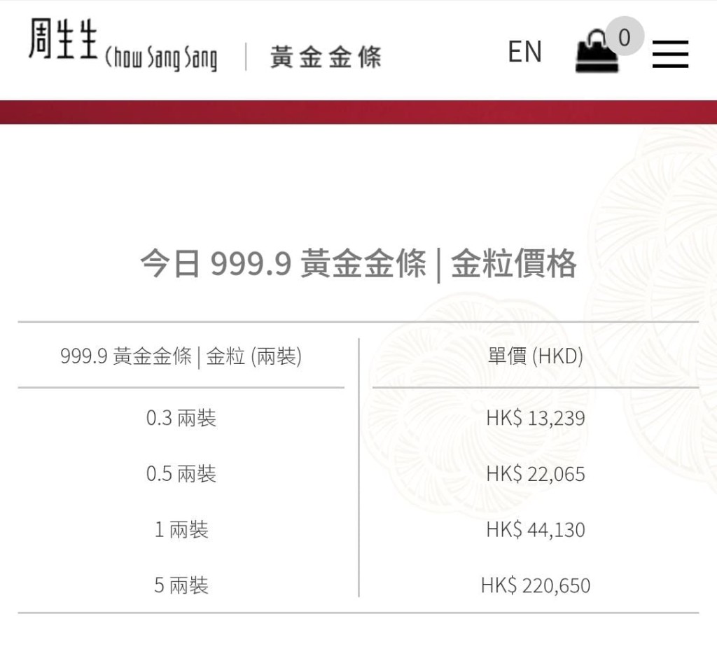 今日下午四時半，周生生官網上的飾金賣價已升至每両48900，金條賣價為每両44,130。