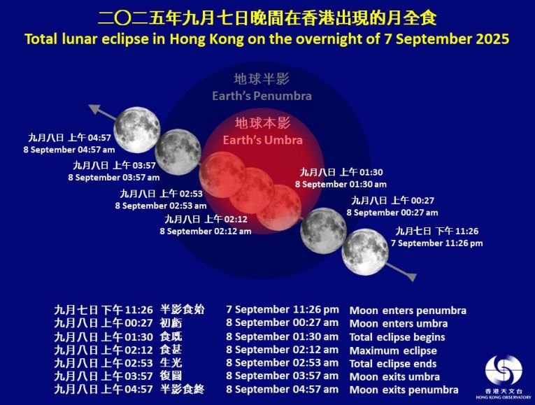 9月7日深夜至8日凌晨的月食過程。政府新聞處 9月7日深夜至8日凌晨的月食過程。政府新聞處