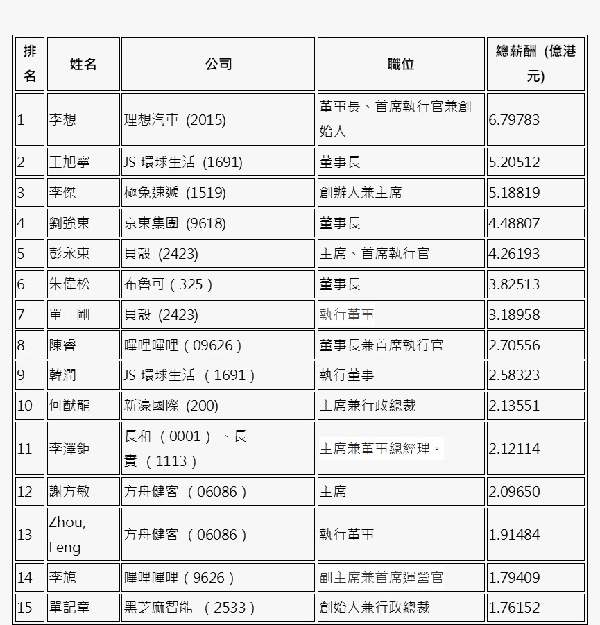 David Webb披露上市公司董事薪酬榜首15位
