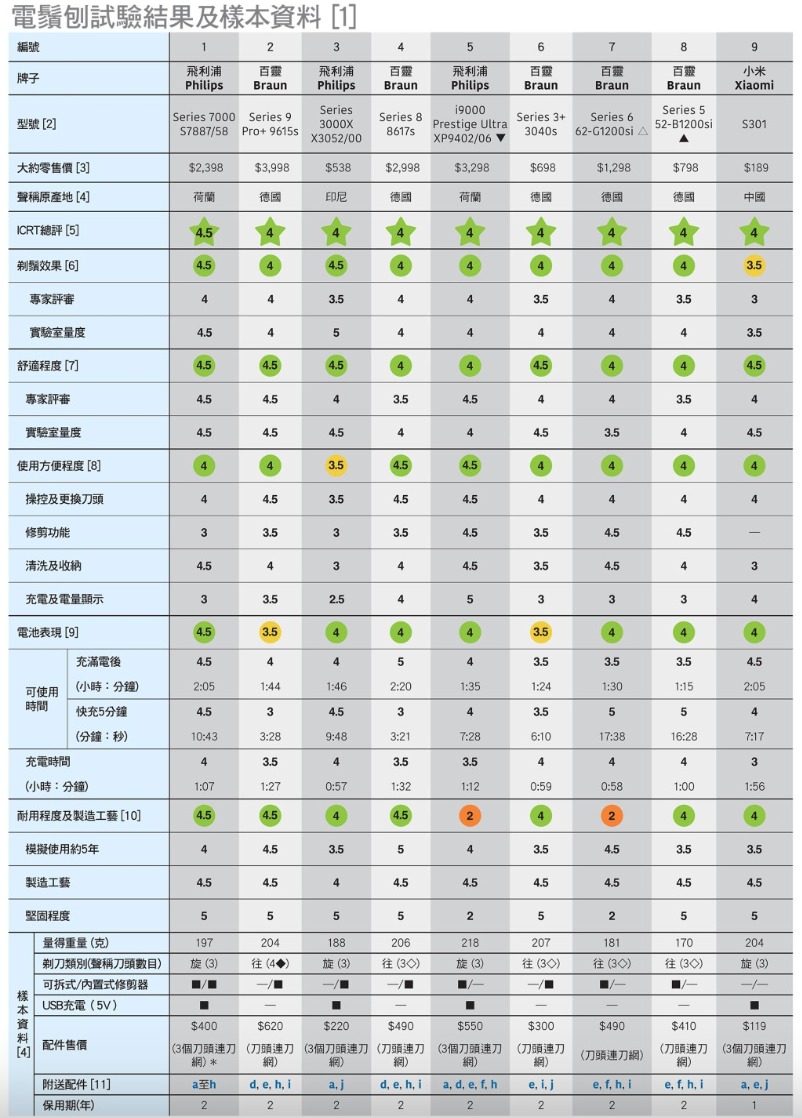 電鬚刨試驗結果及樣本資料。消委會圖片