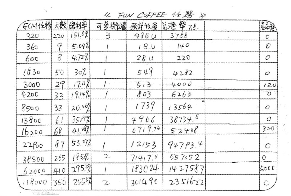 所謂的「Fun Coffee GCM」計劃,僅是一張以手寫大堆數字的紙張。 所謂的「Fun Coffee GCM」計劃,僅是一張以手寫大堆數字的紙張。