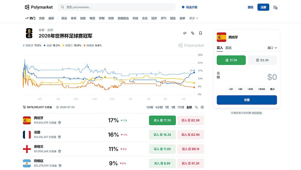 在「預測市場」平台萬物皆可賭，當中四成交易與體育有關。