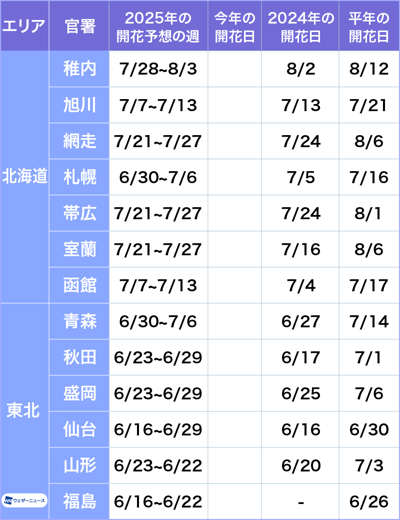 2025 年日本繡球花花期預測 2025 年日本繡球花花期預測