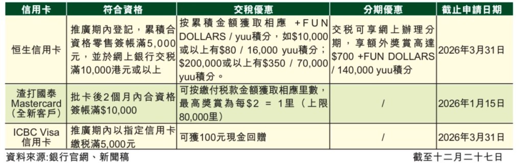 部分信用卡交稅優惠