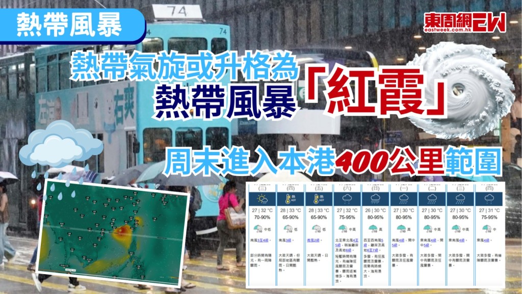 天文台今日（22日）表示，預料位於菲律賓以東海域的低壓區會逐漸發展為熱帶氣旋，或升升格為熱帶風暴「紅霞」,並於本周後期進入南海北部，周末期間較大機會移向廣東東部沿岸一帶並逐步增強，但其登陸位置仍存在變數。
