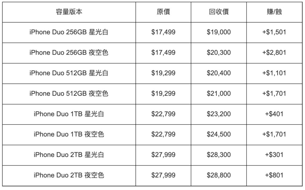 截至11點,先達收機價錢 截至11點,先達收機價錢