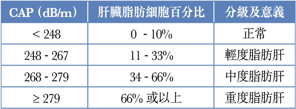 陳醫生表示現時最精準又非入侵的檢查方法是FibroScan(纖維化掃描),能準確以數字去確診脂肪肝及肝臟硬度。 陳醫生表示現時最精準又非入侵的檢查方法是FibroScan(纖維化掃描),能準確以數字去確診脂肪肝及肝臟硬度。