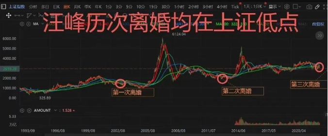 有內地網民統計，汪峰每次離婚，都處於A股低點。