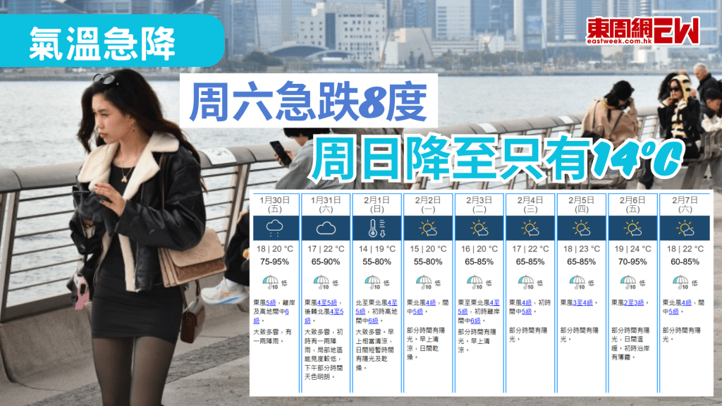 近日本港天氣乍暖還寒，天文台表示，本周六有雨最高22度，周日氣溫急降8度至只有14度，市民注意。