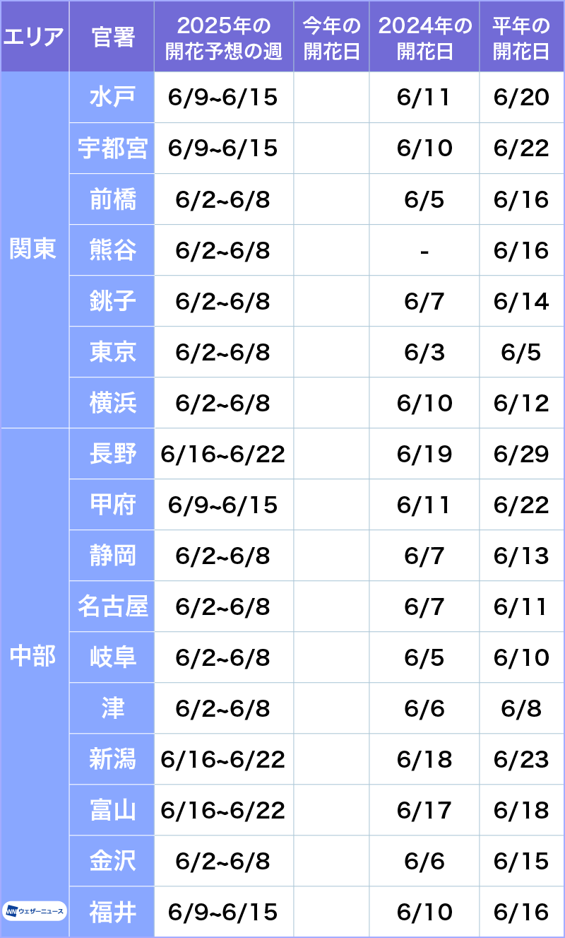 2025 年日本繡球花花期預測 2025 年日本繡球花花期預測
