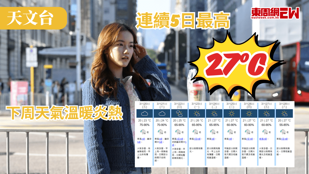 春天乍暖還寒的日子已經過去，天文台預料，下周初至中期廣東天色逐漸好轉，日間相當溫暖，內陸地區炎熱，下周二（24日）起連續5日最高氣溫達27°C。
