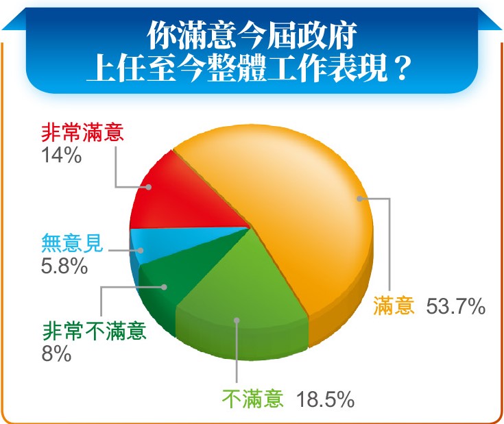 星島問卷調查顯示，市民對特首李家超及政府的工作滿意進度均接近七成。