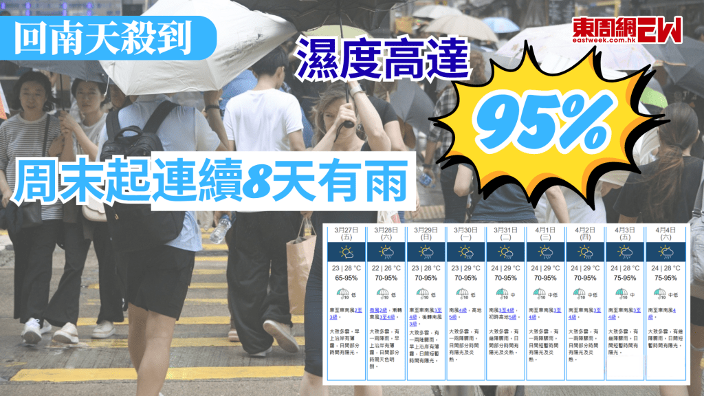 回南天終於來了，天文台預料，較潮濕的偏東氣流會在未來一兩日影響廣東東部沿岸，未來九天最高濕度均達95%，周六（28日）起連續8日有一兩陣雨。