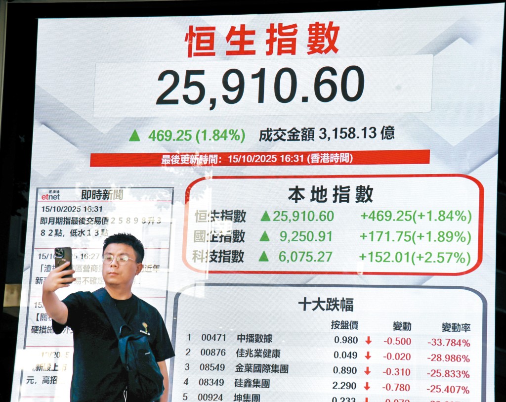 據港交所資料，大市成交暢旺，去年平均每日成交金額接近二千五百億元，按年暴增九成。