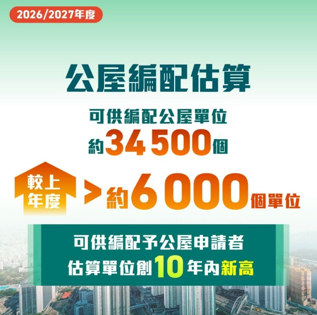 公屋落成量預計將較上一個年度大幅增加44%、即約6900個。何永賢fb