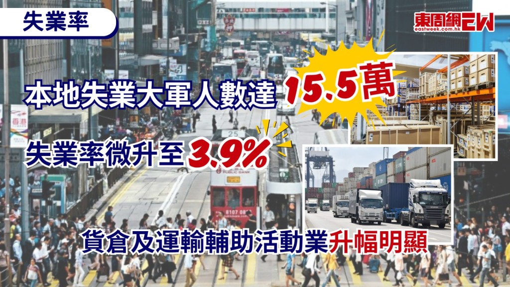 政府統計處今日（22日）公布，最新勞動人口統計數字，經季節性調整的失業率由6月至8月的3.8%上升至7月至9月的3.9%，失業大軍人數達15.5萬，貨倉及運輸輔助活動業升幅明顯，勞工及福利局局長孫玉菡指出，本地經濟持續擴張等，料會為整體就業情況提供支持，政府會繼續密切留意外圍不確定因素對企業招聘意欲的潛在影響，並為求職者提供適切的支援。