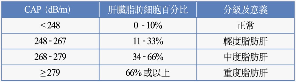 陳醫生表示現時最精準又非入侵的檢查方法是FibroScan（纖維化掃描），能準確以數字去確診脂肪肝及其程度。