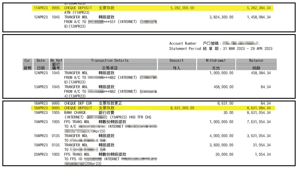 從楊先生公司銀行戶口顯示，二○二三年四月十一日有一筆五百多萬元款項（黃色部分）存入戶口後，被人分三次提走；另一筆八百六十三萬元款項於四月十八日存入後，也被人分四次轉走。