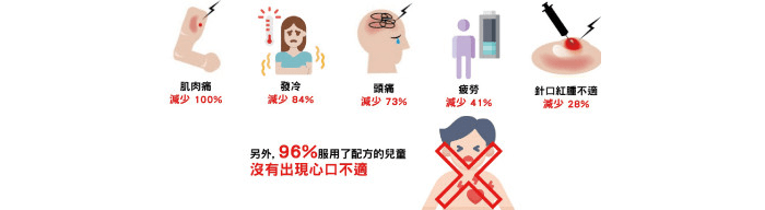 周醫生透過研究發現服用中大研發的微生態配方（SIM01）後的孩童，接種疫苗後出現不良反應的風險有機會大大降低。 