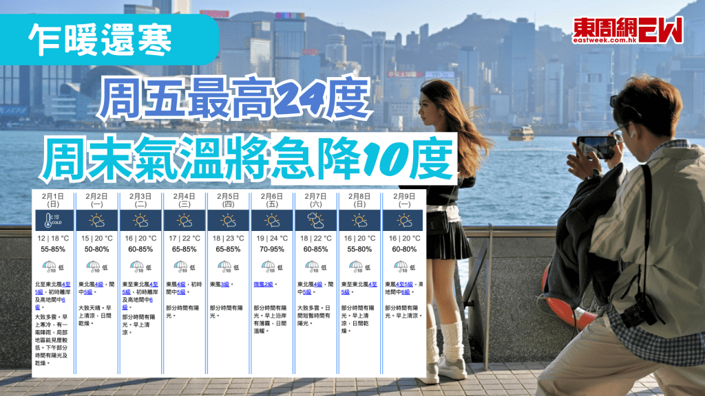 近日溫度有如坐過山車，天文台表示，本周末將再轉冷，周五（6日）預計介乎18至24度，周日大降溫10度至最低14度左右。