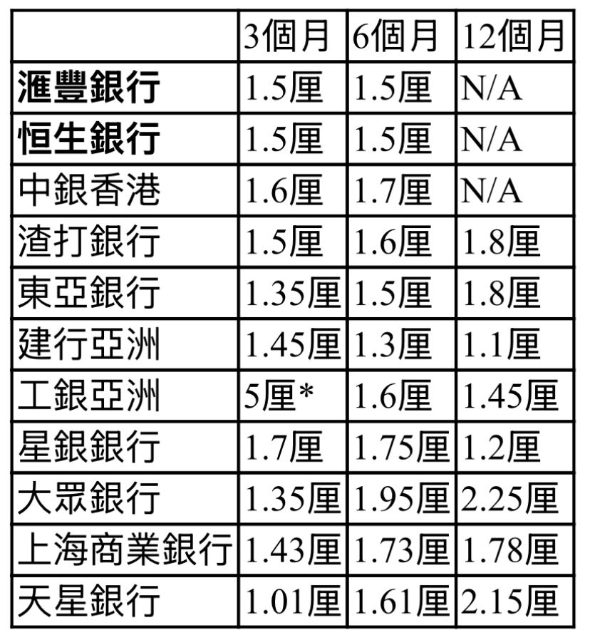 *為工銀亞洲新客戶手機銀行「e開戶」特惠定存利率 *為工銀亞洲新客戶手機銀行「e開戶」特惠定存利率