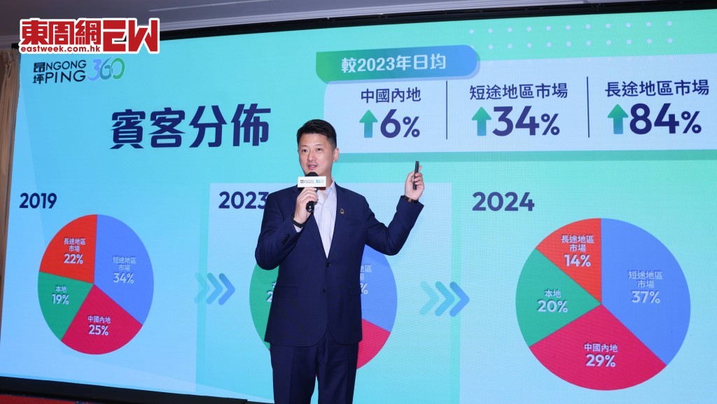 昂坪 360 去年纜車收入創歷史新高，2024 年全年收入約4.13 億元，較 2023 年上升約 30%